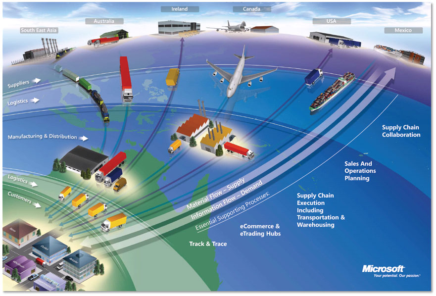 Image result for supply chain global logistics