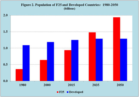  A  comparison and projection  of the population in developed countries (blue) and the world’s top 25 “fragile” states (“F25”), as defined in the annual  Fragile States Index  of the Fund For Peace.Credit Joe Chamie and Barry Mirkin 